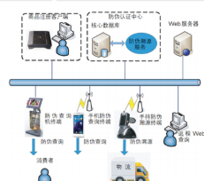 酒類商品rfid防偽溯源系統軟件解決方案