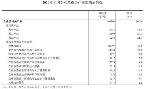 2020年全國農業及相關產業增加值占GDP比重達16.47% 產品流通服務的關鍵作用分析