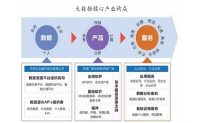 大數據如何優化產品流通服務，高效解決行業痛點