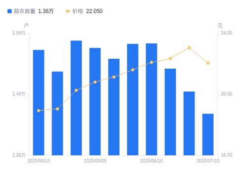 辰安科技股東戶數減少508戶，戶均持股集中度提升