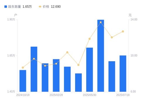 北鼎股份股東結構變化 股東戶數增長2.47%，戶均持股市值提升2.94%