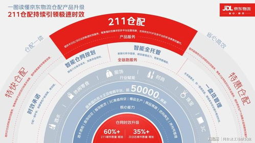 京東物流重磅發布211倉配升級，打造極致供應鏈體驗