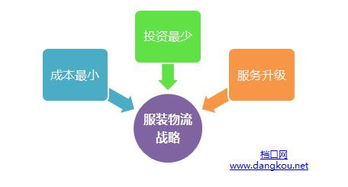 服裝產品生命周期短暫，第三方物流將成為產品流通服務大勢所趨