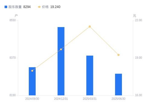 浩瀚深度股東結構變動分析 股東戶數減少，戶均持股集中度微升